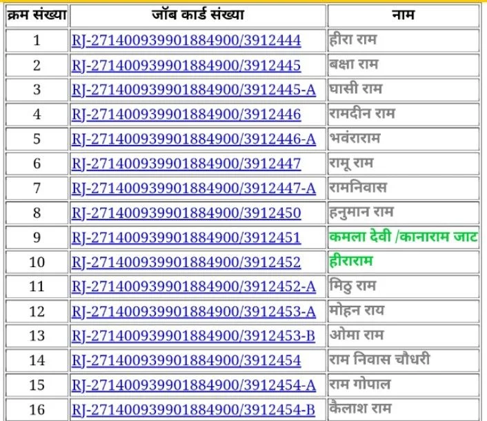 नरेगा राजस्थान जॉब कार्ड लिस्ट 2026 | NREGA Job Card List Online @nrega.nic.in 8 ग्राम पंचायत नरेगा श्रमिक जॉब कार्ड लिस्ट ऑनलाइन देखें | Nrega Job Card Rajasthan