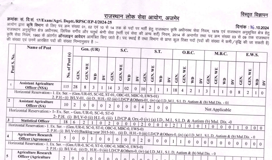 RPSC Recruitment 2024 : कृषि विभाग में अधिकारी पद पर निकला आरपीएससी भर्ती 2024 का नोटिफिकेशन 2 RPSC Recruitment 2024 | आरपीएससी भर्ती 2024